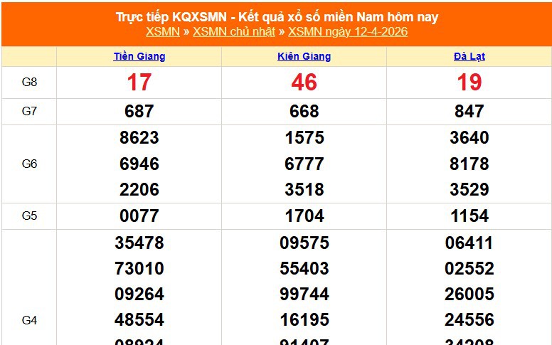 XSMN 12/4 - Kết quả xổ số miền Nam hôm nay 12/4/2026 - Trực tiếp XSMN ngày 12 tháng 4