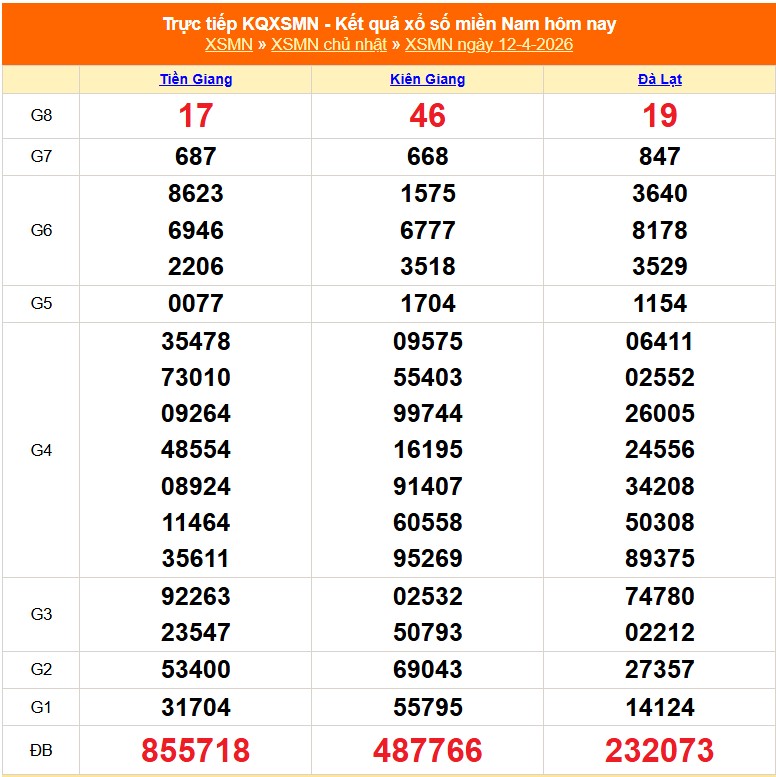 XSMN 12/4 - Kết quả xổ số miền Nam hôm nay 12/4/2026 - Trực tiếp XSMN ngày 12 tháng 4 - Ảnh 1.