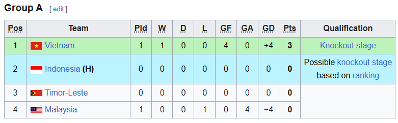 Bảng xếp hạng U17 Đông Nam Á 2026 mới nhất - Ảnh 1.