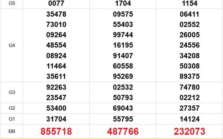 XSMN 14/4 - Kết quả xổ số miền Nam hôm nay 14/4/2026 - Trực tiếp xổ số hôm nay ngày 14 tháng 4