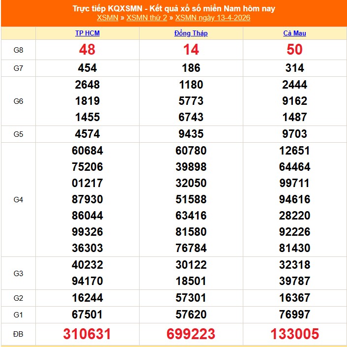 XSMN 14/4 - Kết quả xổ số miền Nam hôm nay 14/4/2026 - Trực tiếp xổ số hôm nay ngày 14 tháng 4 - Ảnh 1. XSMN 14/4 - Kết quả xổ số miền Nam hôm nay 14/4/2026 - Trực tiếp xổ số hôm nay ngày 14 tháng 4 - Ảnh 1.