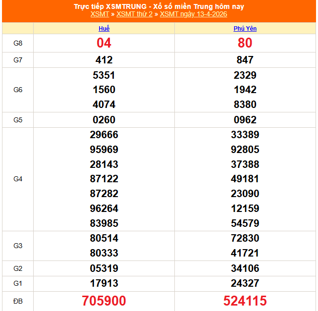 XSMT 13/4 - Kết quả xổ số miền Trung hôm nay 13/4/2026 - Kết quả XSMT thứ Hai ngày 13 tháng 4 - Ảnh 1.