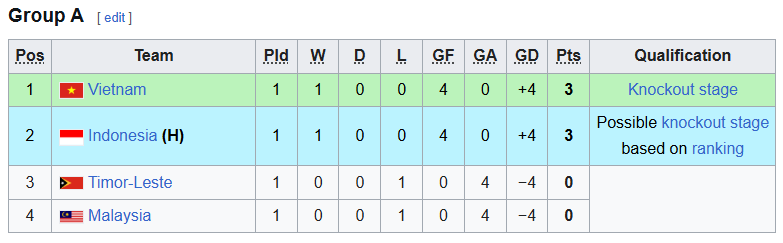 Bảng xếp hạng U17 Đông Nam Á 2026 mới nhất - Ảnh 1.