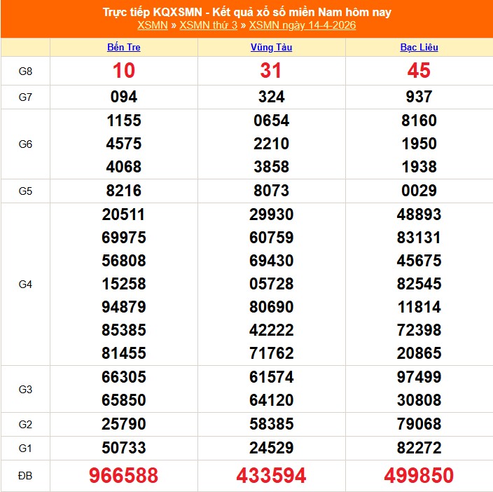 XSMN 15/4 - Kết quả xổ số miền Nam hôm nay 15/4/2026 - Trực tiếp xổ số hôm nay ngày 15 tháng 4 - Ảnh 1. XSMN 15/4 - Kết quả xổ số miền Nam hôm nay 15/4/2026 - Trực tiếp xổ số hôm nay ngày 15 tháng 4 - Ảnh 1.