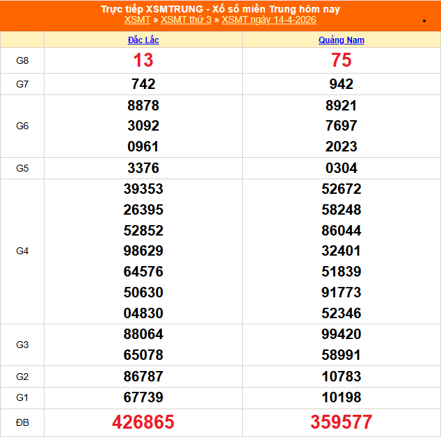 XSMT 14/4 - Kết quả xổ số miền Trung hôm nay 14/4/2026 - Kết quả XSMT thứ Ba ngày 14 tháng 4 - Ảnh 1.
