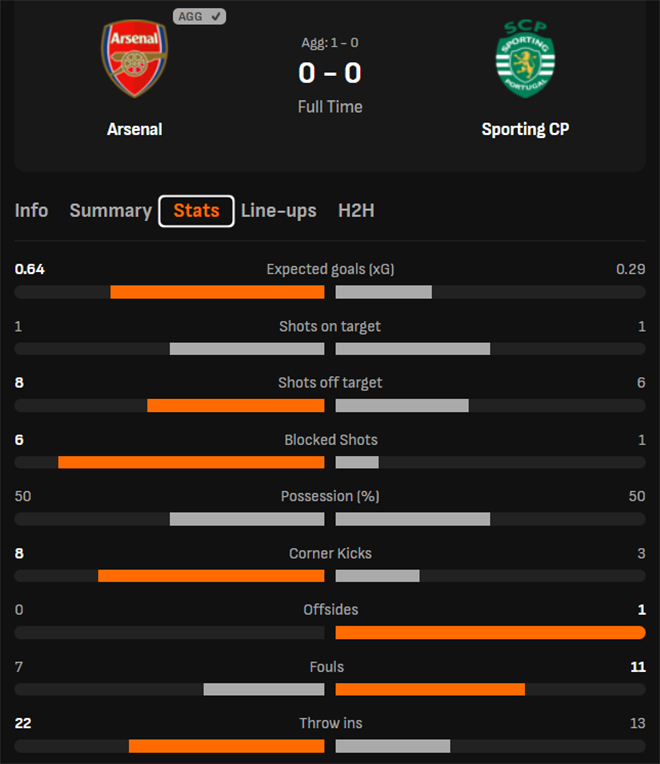 Arsenal nín thở vào bán kết Champions League - Ảnh 2.