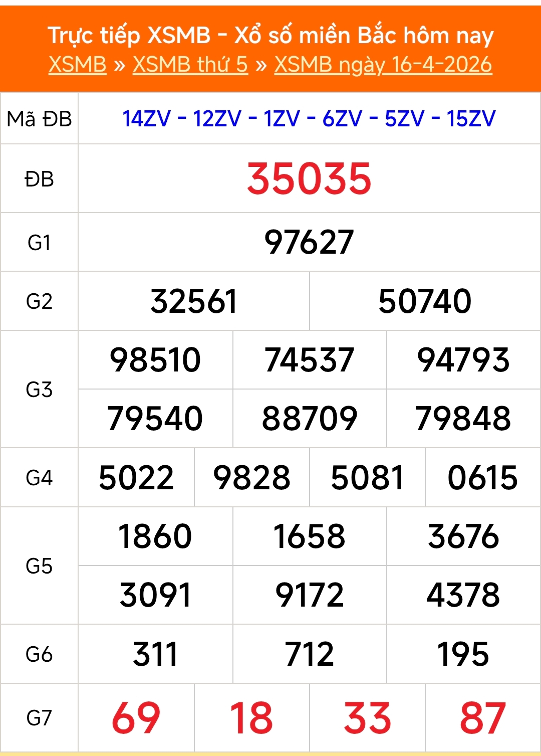 XSMB 16/4 - Kết quả Xổ số miền Bắc hôm nay 16/4/2026 - Kết quả XSMB thứ Năm ngày 16 tháng 4 - Ảnh 1.