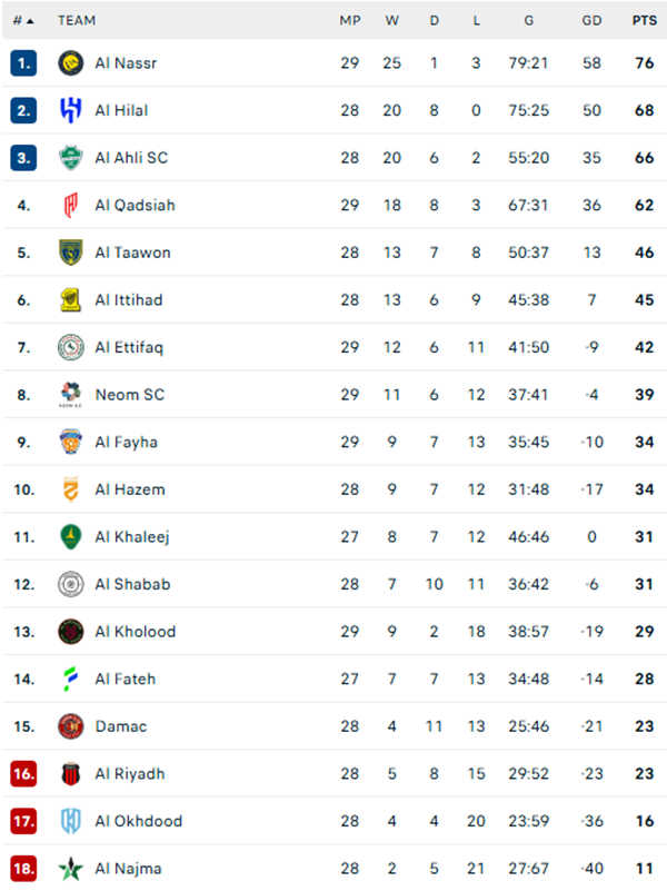 Ronaldo sắp vô địch Saudi Pro League - Ảnh 2.
