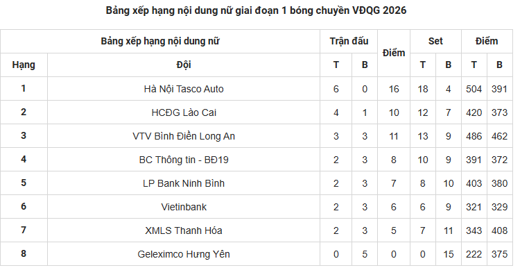 ĐKVĐ VTV Bình Điền Long An gục ngã trước sức mạnh tuyệt đối của Hà Nội Tasco - Ảnh 2.