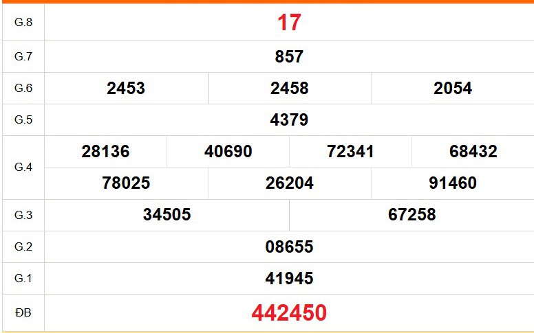 XSBD 17/4 - Kết quả xổ số Bình Dương hôm nay 17/4/2026 - Trực tiếp xổ số hôm nay ngày 17 tháng 4