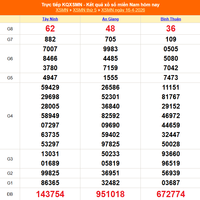 XSMN 17/4 - Kết quả xổ số miền Nam hôm nay 17/4/2026 - Trực tiếp xổ số hôm nay ngày 17 tháng 4 - Ảnh 1.