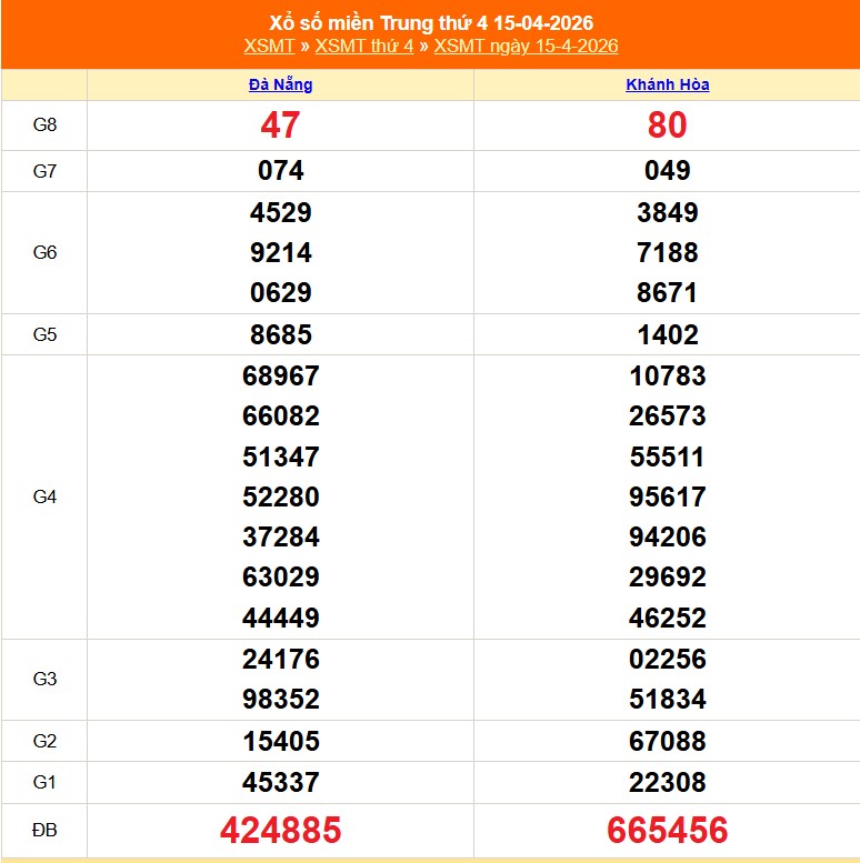 XSMT 17/4 - Kết quả xổ số miền Trung hôm nay 17/4/2026 - Trực tiếp xổ số hôm nay ngày 17 tháng 4 - Ảnh 2.