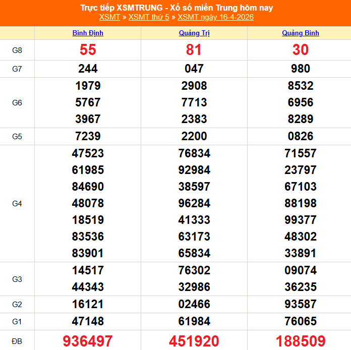 XSMT 16/4 - Kết quả xổ số miền Trung hôm nay 16/4/2026 - Kết quả XSMT thứ Năm ngày 16 tháng 4 - Ảnh 1.