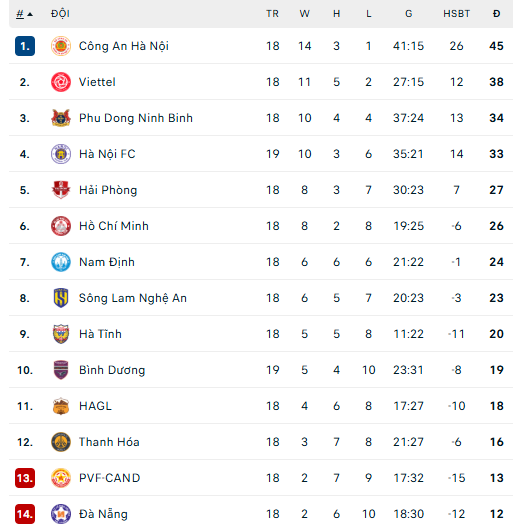 Kết quả V-League vòng 17 mới nhất: Thanh Hóa thắng đậm - Ảnh 1.