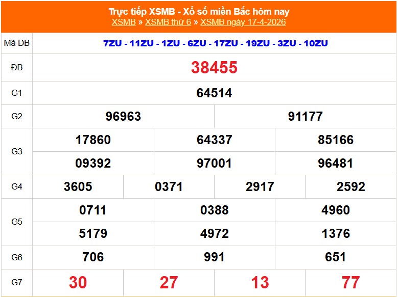 XSMB 18/4 - Kết quả Xổ số miền Bắc hôm nay 18/4/2026 - Trực tiếp xổ số hôm nay ngày 18 tháng 4 - Ảnh 1.