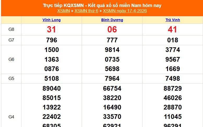 XSMN 17/4 - Kết quả xổ số miền Nam hôm nay 17/4/2026 - Trực tiếp XSMN ngày 17 tháng 4