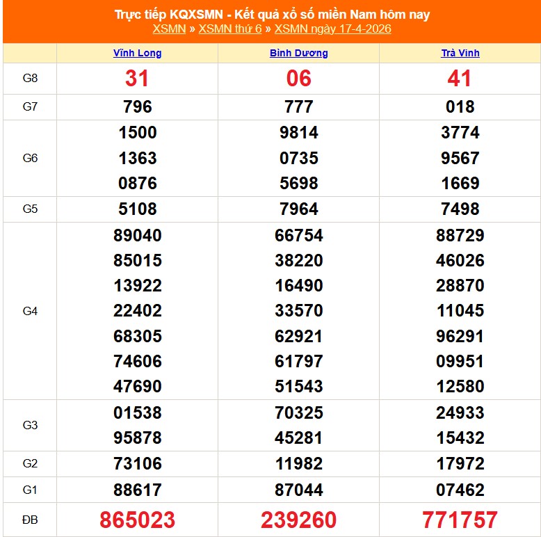 XSMN 18/4 - Kết quả xổ số miền Nam hôm nay 18/4/2026 - Trực tiếp xổ số hôm nay ngày 18 tháng 4 - Ảnh 1.