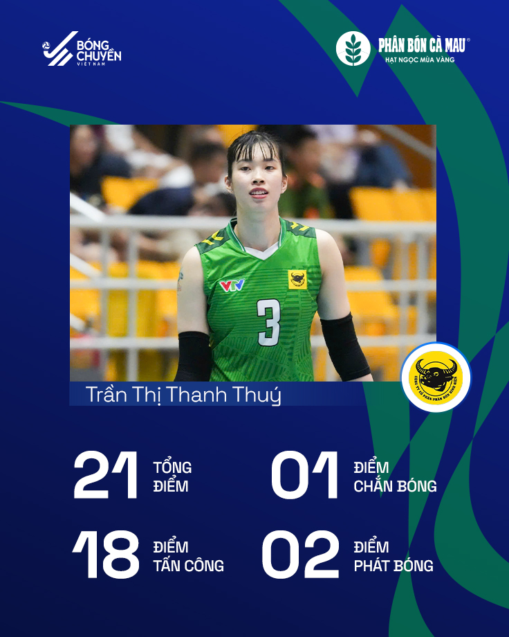 Trần Thị Thanh Thúy chứng tỏ đẳng cấp của ngôi sao số 1, đưa đội nhà dự Cúp Hùng Vương - Ảnh 2.