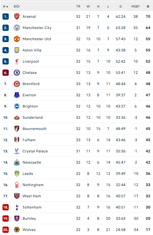 Kết quả bóng đá Ngoại hạng Anh vòng 33 mới nhất - Ảnh 1.