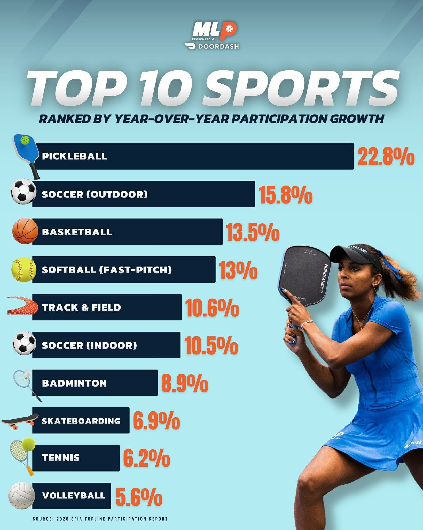 Pickleball vượt bóng đá, dẫn đầu các môn thể thao phát triển nhanh nhất năm - Ảnh 1. Pickleball vượt bóng đá, dẫn đầu các môn thể thao phát triển nhanh nhất năm - Ảnh 1.