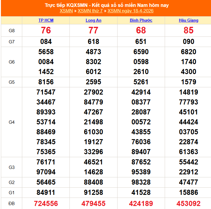 XSMN 19/4 - Kết quả xổ số miền Nam hôm nay 19/4/2026 - Trực tiếp xổ số hôm nay ngày 19 tháng 4 - Ảnh 1.