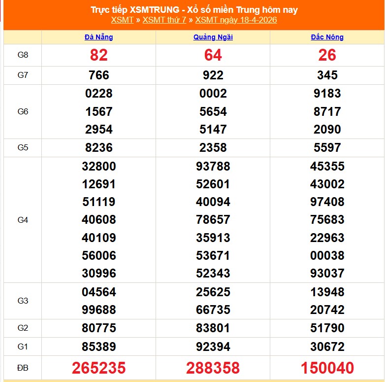 XSMT 18/4 - Kết quả xổ số miền Trung hôm nay 18/4/2026 - Kết quả XSMT thứ Bảy ngày 18 tháng 4 - Ảnh 1.