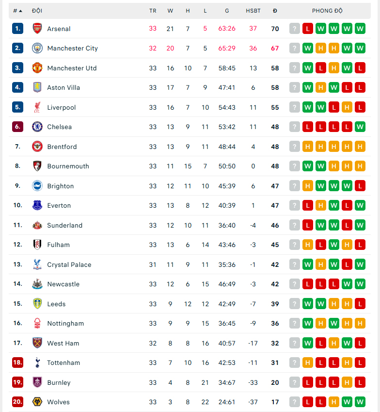 Thua Man City trong trận cầu 6 điểm, Arsenal đứng trước viễn cảnh tồi tệ nhất - Ảnh 2.
