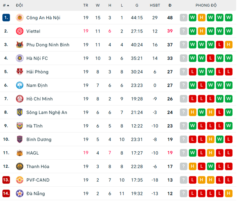 Kết quả V-League hôm nay: Nam Định thắng nghẹt thở ở Đà Nẵng, Thanh Hóa chia điểm SLNA - Ảnh 3.
