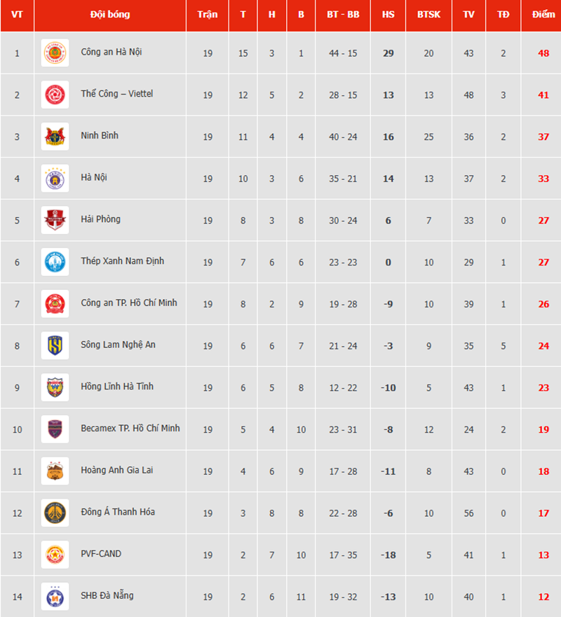 Thắng tối thiểu HAGL, Thể Công Viettel xây chắc ngôi nhì bảng V-League - Ảnh 2.