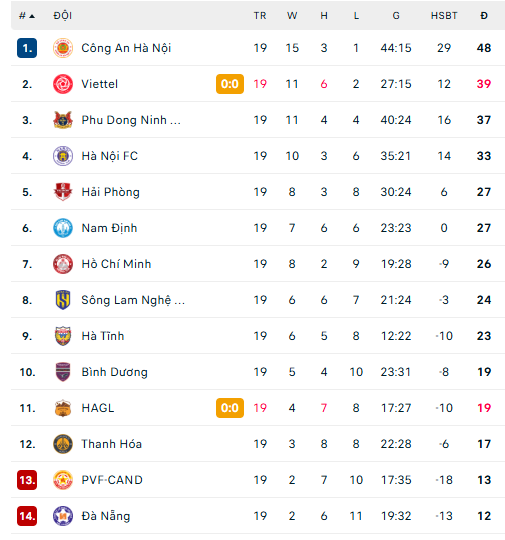 Đình Bắc ghi bàn trong trận derby, CAHN thắng dễ CA TPHCM để xây chắc ngôi đầu - Ảnh 3.