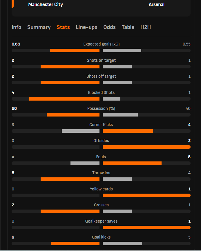 TRỰC TIẾP bóng đá Man City vs Arsenal (2-1,  hiệp 2): Haaland ghi bàn - Ảnh 5.