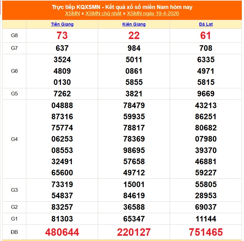 XSMN 20/4 - Kết quả xổ số miền Nam hôm nay 20/4/2026 - Trực tiếp xổ số hôm nay ngày 20 tháng 4 - Ảnh 1.