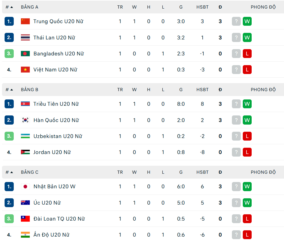 Đông Á thể hiện quyền lực tuyệt đối ở VCK U20 nữ châu Á 2026 với những cơn mưa bàn thắng khó tin - Ảnh 3.