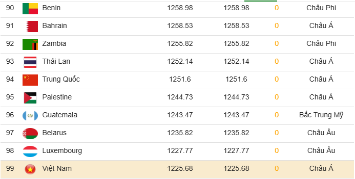 Madam Pang hành động khi ĐT Thái Lan bị Việt Nam áp sát trên BXH FIFA - Ảnh 1.