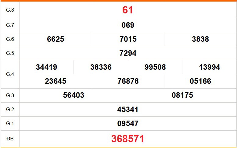 XSBD 3/4 - Kết quả xổ số Bình Dương hôm nay 3/4/2026 - Trực tiếp xổ số hôm nay ngày 3 tháng 4