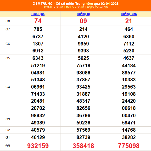 XSMT 3/4 - Kết quả xổ số miền Trung hôm nay 3/4/2026 - Trực tiếp xổ số hôm nay ngày 3 tháng 4 - Ảnh 1.