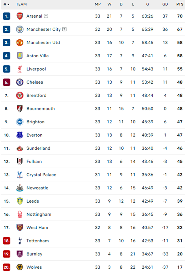 Cuộc đua vô địch Ngoại hạng Anh: Cơ hội của Arsenal như thế nào so với Man City sau thất bại ở Etihad? - Ảnh 5.