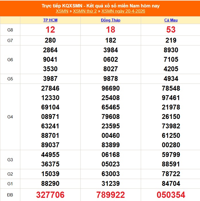 XSMN 21/4 - Kết quả xổ số miền Nam hôm nay 21/4/2026 - Trực tiếp xổ số hôm nay ngày 21 tháng 4 - Ảnh 1.