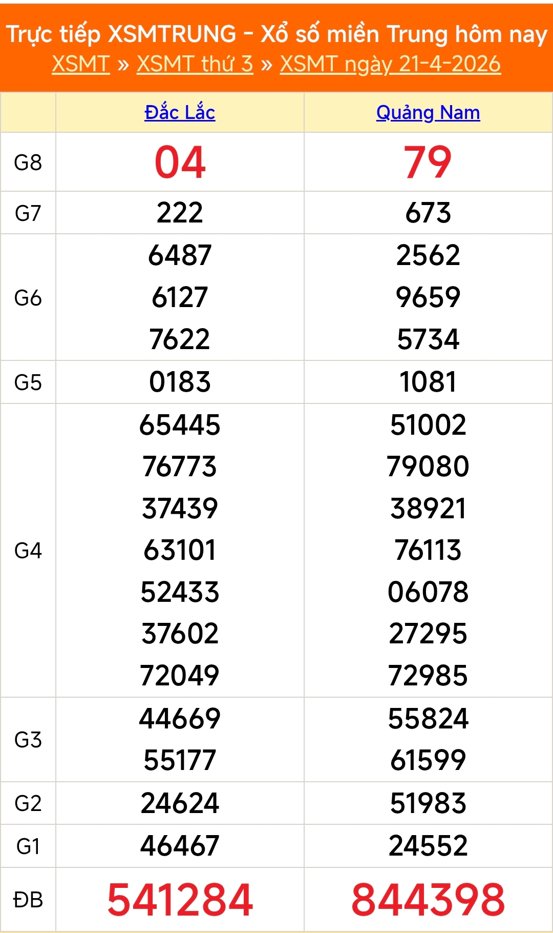 XSMT 21/4 - Kết quả xổ số miền Trung hôm nay 21/4/2026 - Kết quả XSMT thứ Ba ngày 21 tháng 4 - Ảnh 1.