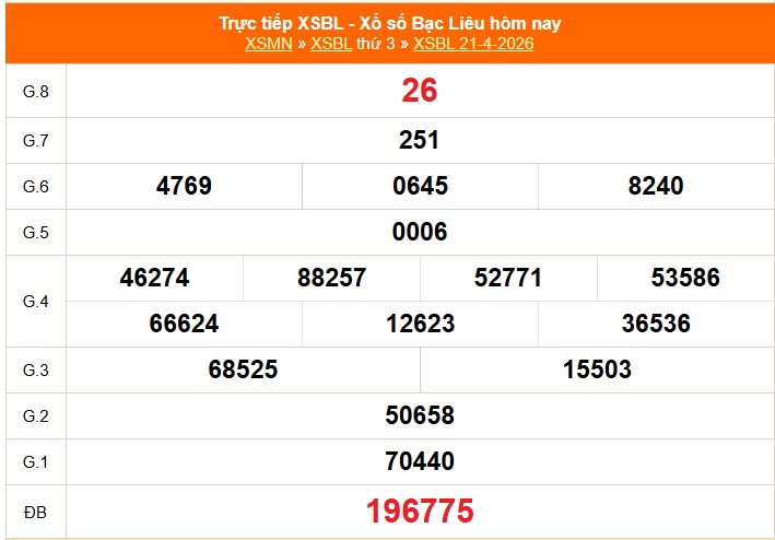XSBL 21/4 - Kết quả xổ số Bạc Liêu hôm nay 21/4/2026 - Trực tiếp XSBL ngày 21 tháng 4 - Ảnh 1.