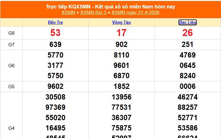 XSMN 21/4 - Kết quả xổ số miền Nam hôm nay 21/4/2026 - Trực tiếp XSMN ngày 21 tháng 4