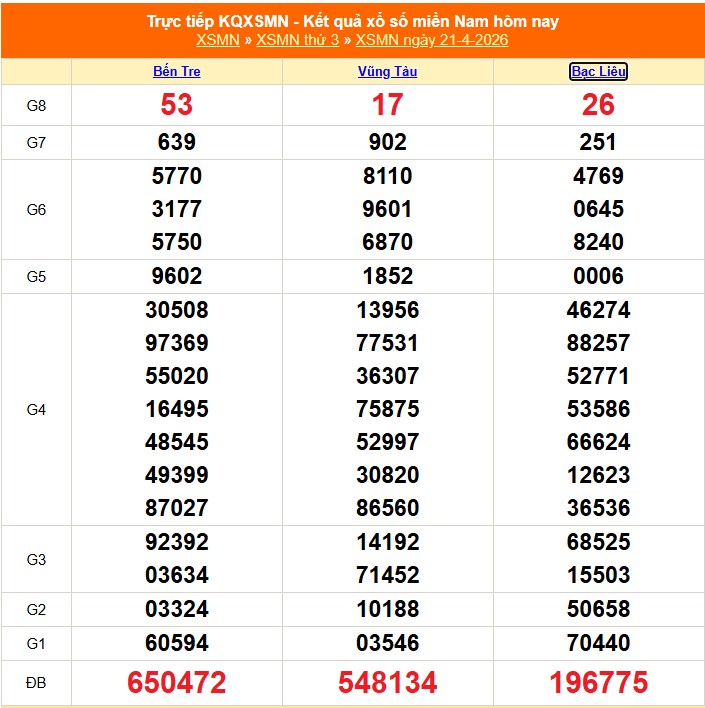 XSMN 22/4 - Kết quả xổ số miền Nam hôm nay 22/4/2026 - Trực tiếp xổ số hôm nay ngày 22 tháng 4 - Ảnh 1.