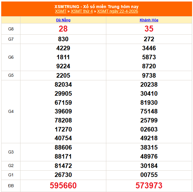 XSMT 23/4 - Kết quả xổ số miền Trung hôm nay 23/4/2026 - Trực tiếp xổ số hôm nay ngày 23 tháng 4 - Ảnh 1.