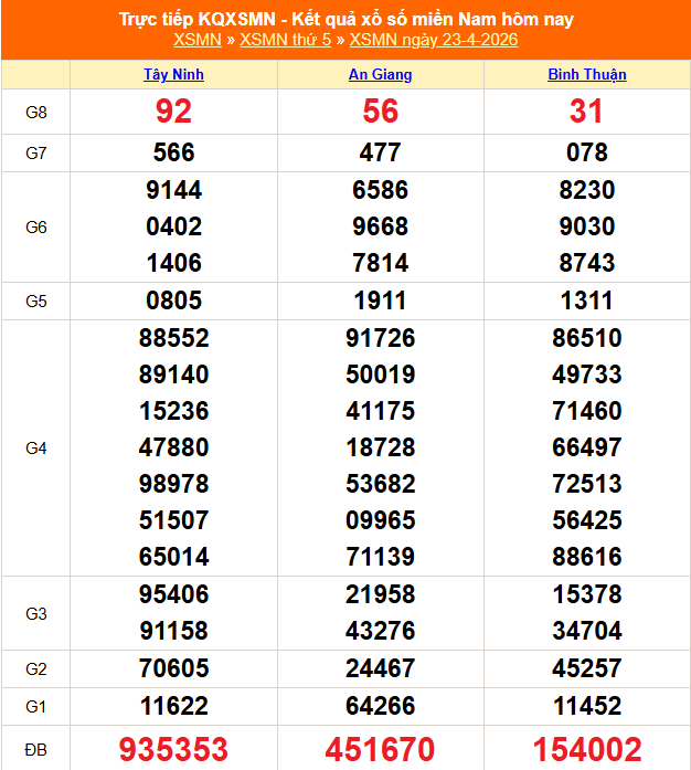 XSMN 23/4 - Kết quả xổ số miền Nam hôm nay 23/4/2026 - Trực tiếp XSMN ngày 23 tháng 4 - Ảnh 1.