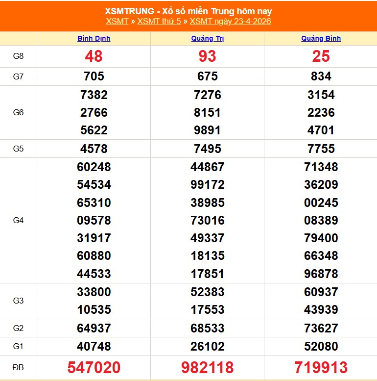 XSMT 25/4 - Kết quả xổ số miền Trung hôm nay 25/4/2026 - Trực tiếp xổ số hôm nay ngày 25 tháng 4 - Ảnh 1.