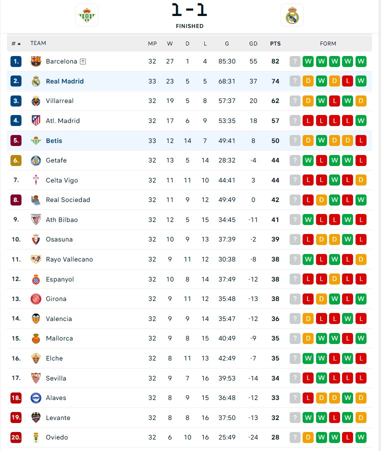 Kết quả bóng đá La Liga: Thủng lưới ở phút 90+4, Real Madrid đánh rơi chiến thắng  - Ảnh 4.