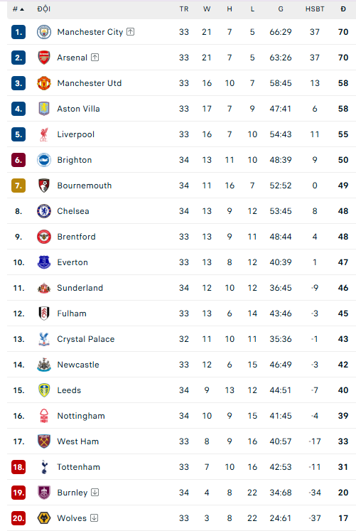 Kết quả bóng đá Ngoại hạng Anh vòng 34 mới nhất - Ảnh 1.