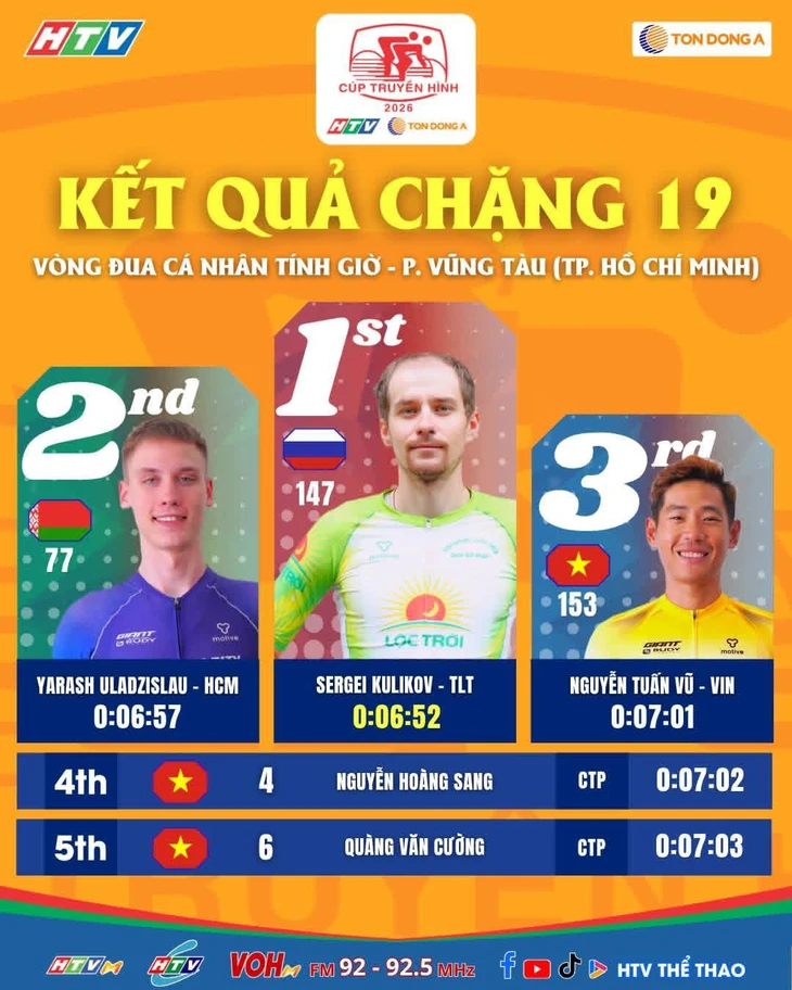 Cúp xe đạp truyền hình TP.HCM 2026: Tay đua Việt Nam tỏa sáng ở chặng cá nhân tính giờ - Ảnh 1.