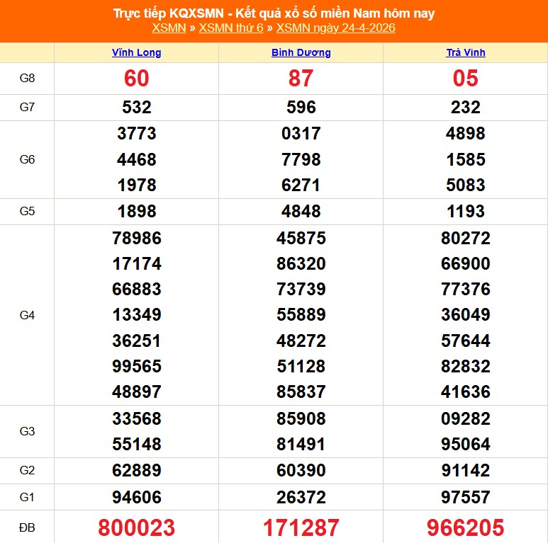 XSMN 24/4 - Kết quả xổ số miền Nam hôm nay 24/4/2026 - Trực tiếp XSMN ngày 24 tháng 4 - Ảnh 1. XSMN 24/4 - Kết quả xổ số miền Nam hôm nay 24/4/2026 - Trực tiếp XSMN ngày 24 tháng 4 - Ảnh 1.