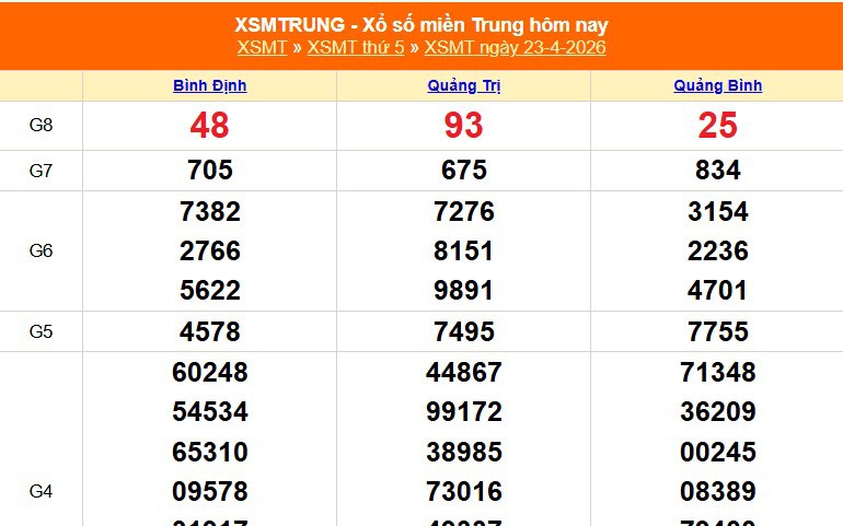XSMT 25/4 - Kết quả xổ số miền Trung hôm nay 25/4/2026 - Trực tiếp xổ số hôm nay ngày 25 tháng 4